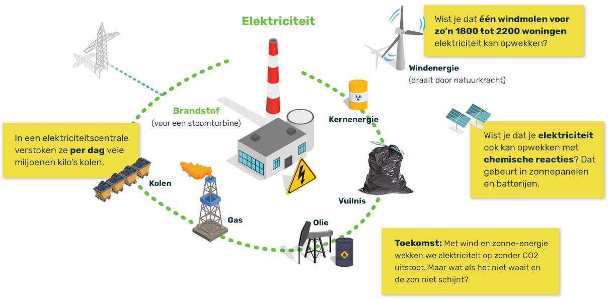 wat is energetisch